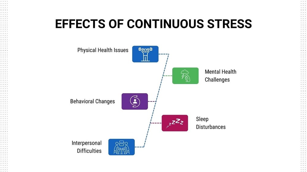 Effects of continuous stress
