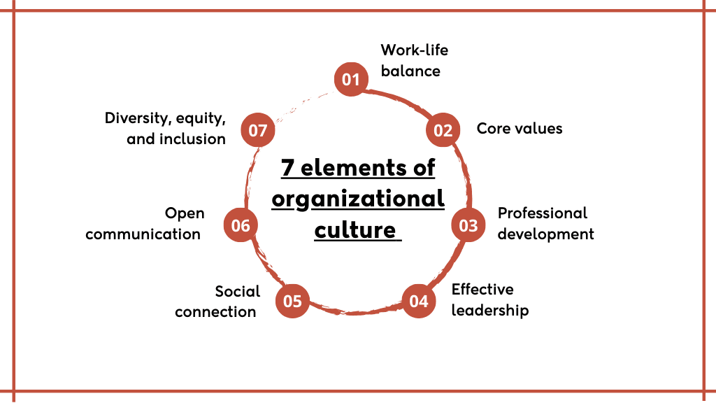 Elements of organizational culture