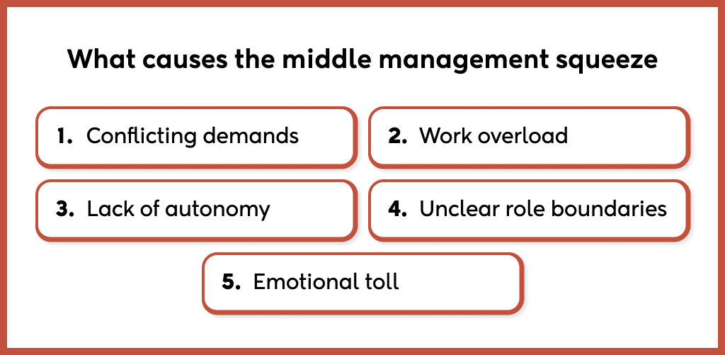 What causes the middle management squeeze