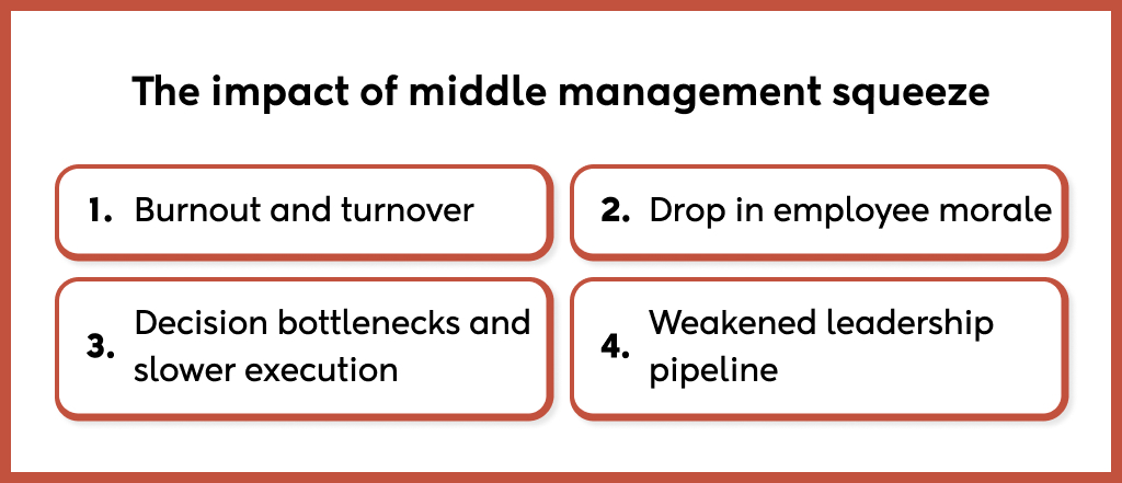 impact of middle management squeeze